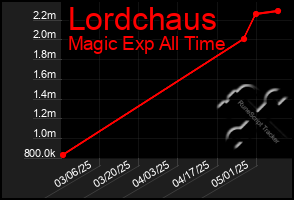 Total Graph of Lordchaus