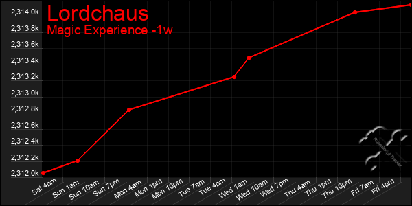 Last 7 Days Graph of Lordchaus