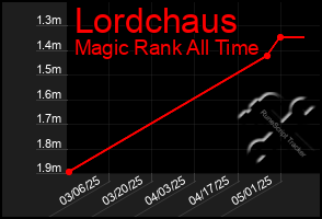 Total Graph of Lordchaus