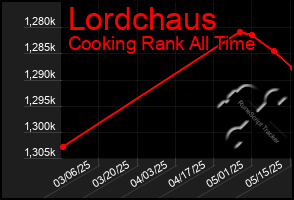 Total Graph of Lordchaus