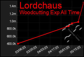 Total Graph of Lordchaus
