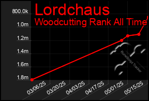 Total Graph of Lordchaus