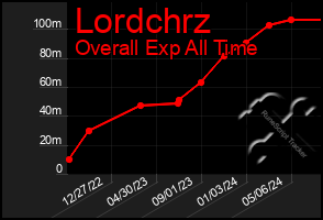 Total Graph of Lordchrz