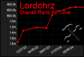 Total Graph of Lordchrz