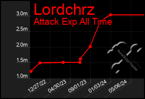 Total Graph of Lordchrz