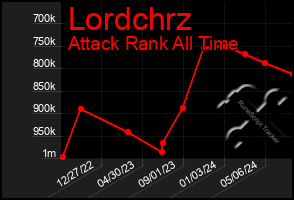 Total Graph of Lordchrz