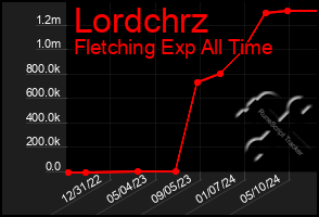 Total Graph of Lordchrz