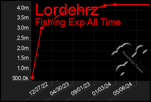 Total Graph of Lordchrz