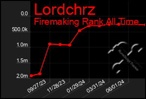 Total Graph of Lordchrz