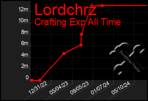Total Graph of Lordchrz
