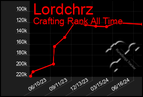 Total Graph of Lordchrz