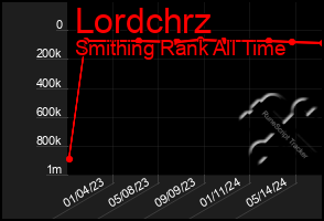Total Graph of Lordchrz