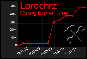 Total Graph of Lordchrz