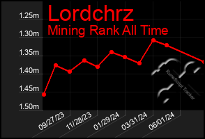 Total Graph of Lordchrz