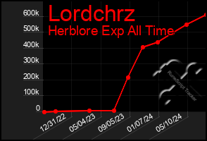 Total Graph of Lordchrz