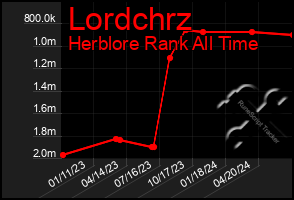 Total Graph of Lordchrz
