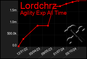 Total Graph of Lordchrz