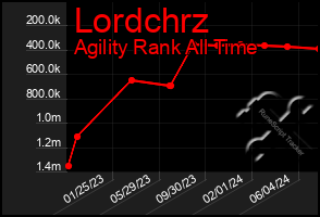 Total Graph of Lordchrz