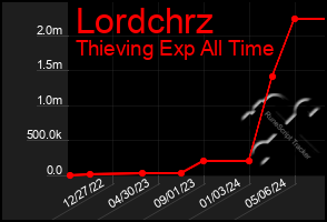 Total Graph of Lordchrz