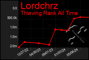 Total Graph of Lordchrz