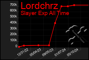 Total Graph of Lordchrz