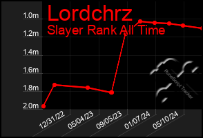 Total Graph of Lordchrz