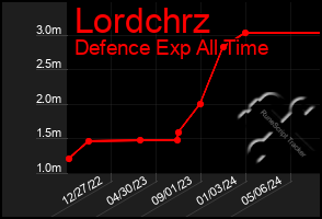 Total Graph of Lordchrz
