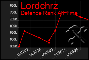 Total Graph of Lordchrz