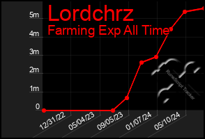 Total Graph of Lordchrz