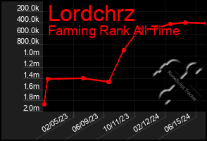 Total Graph of Lordchrz