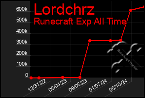 Total Graph of Lordchrz