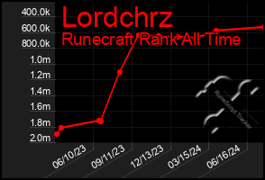 Total Graph of Lordchrz