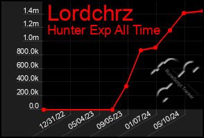 Total Graph of Lordchrz