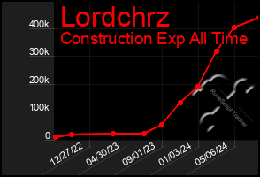Total Graph of Lordchrz