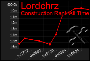 Total Graph of Lordchrz