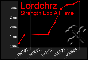 Total Graph of Lordchrz
