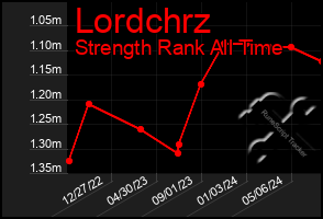 Total Graph of Lordchrz