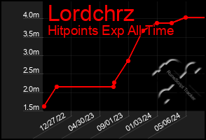 Total Graph of Lordchrz