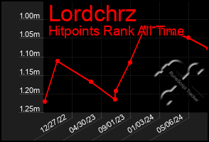 Total Graph of Lordchrz