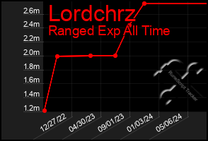 Total Graph of Lordchrz