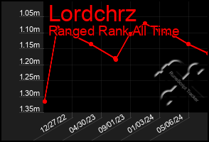 Total Graph of Lordchrz