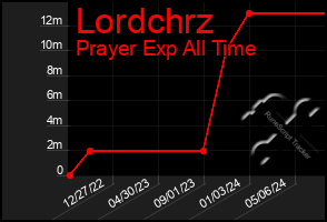 Total Graph of Lordchrz