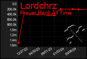 Total Graph of Lordchrz