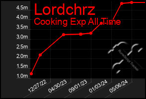 Total Graph of Lordchrz