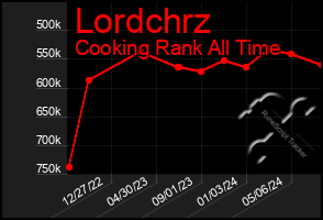 Total Graph of Lordchrz
