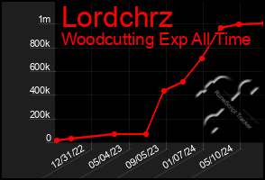 Total Graph of Lordchrz