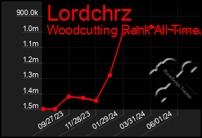 Total Graph of Lordchrz