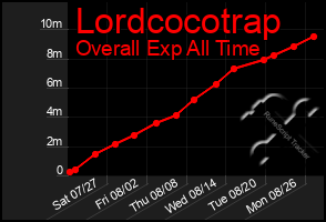 Total Graph of Lordcocotrap