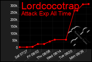 Total Graph of Lordcocotrap