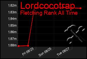 Total Graph of Lordcocotrap